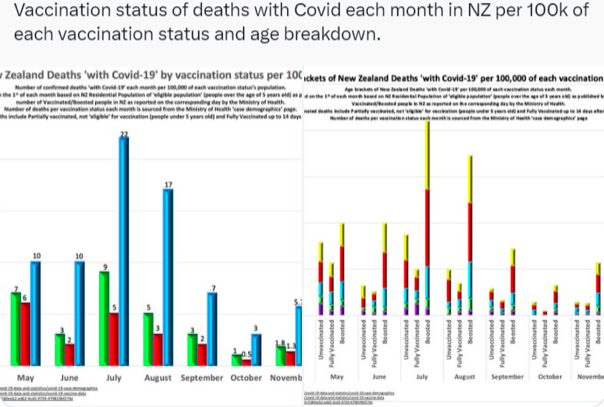 NZ GOVT: THE MORE YOU VAX, THE MORE LIKELY YOU ARE TO DIE FROM COVID.