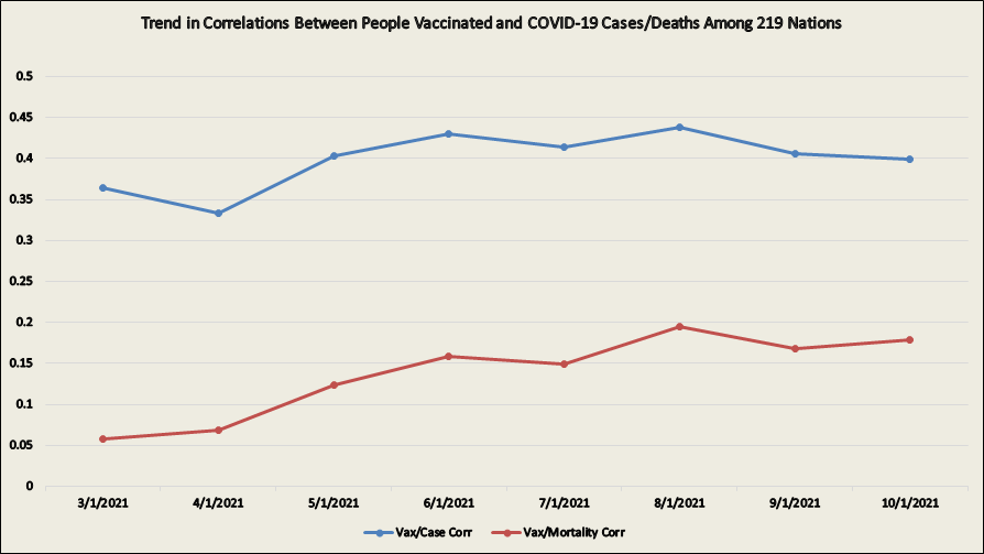 NO ONE CAN EXPLAIN WHY THE VAXED ARE MORE LIKELY TO GET COVID AND DIE.